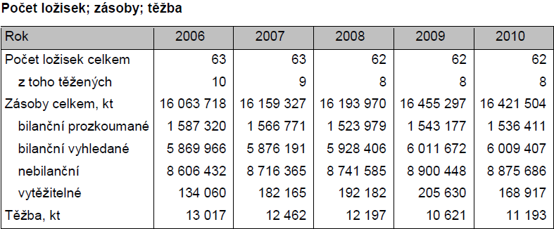 Příloha 2: Černé uhlí a koks v letech 2006-2010 Těžba černého uhlí v letech 2006-2010 [9] Černé uhlí, brikety,bulety a podobná tuhá paliva vyrobená z černého uhlí dovoz a vývoz v letech 2006-2010 [9]