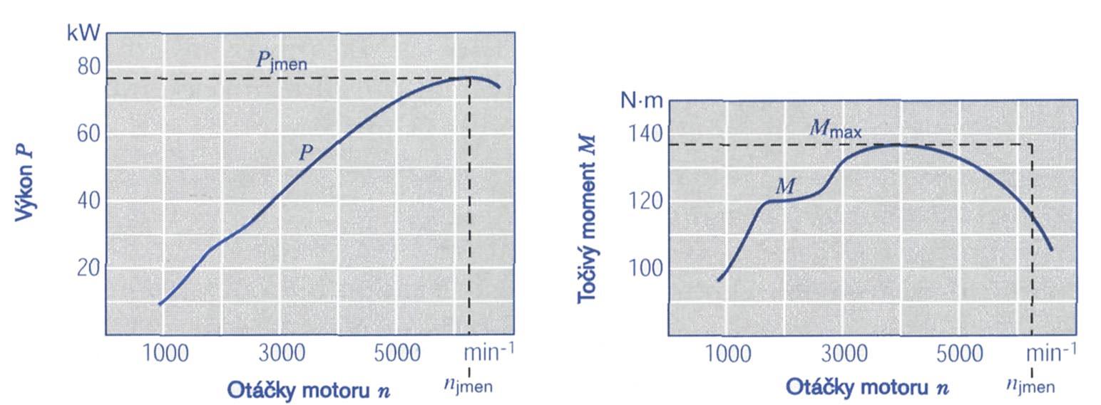 Obrázek 3 Průběhu točivého momentu a výkonu u motoru se vstřikováním do sacího potrubí 1.