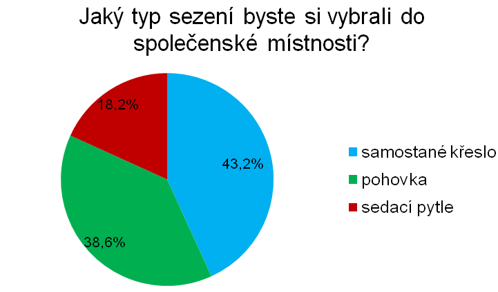 Graf 13, Otázka č. 9 - Jaký druh nábytku nejvíce využíváte ve společenské místnosti?