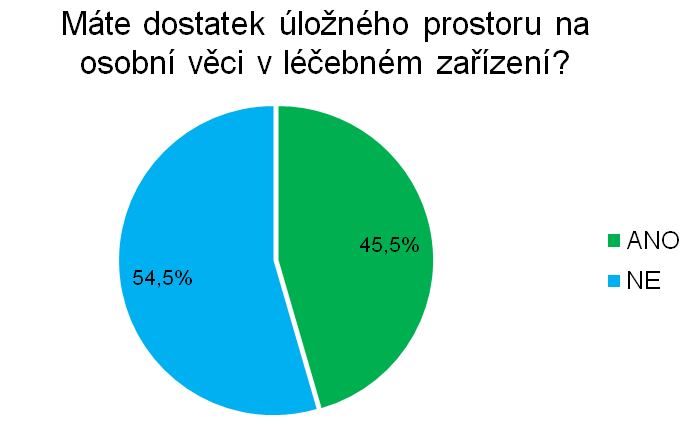 Otázka 10 Jaký nábytek/doplňky Vám chybí v léčebném zařízení?