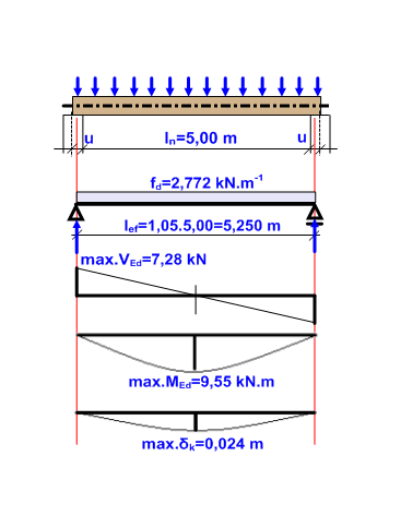 DŘEVO NOSNÍK složený (lepený) průřez DN.02 Zadání příkladu: Navrhněte a posuďte stropní nosník průřezu tvaru I z lepeného lamelového dřeva třídy GL24h.