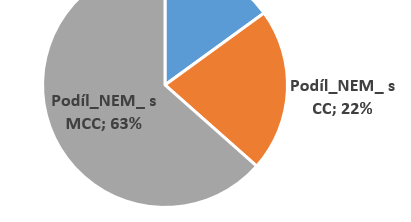 Příklad: srovnání splitu u 1830-Sepse Nemocnice má vyšší podíl MCC a nižší podíl BezCC než je