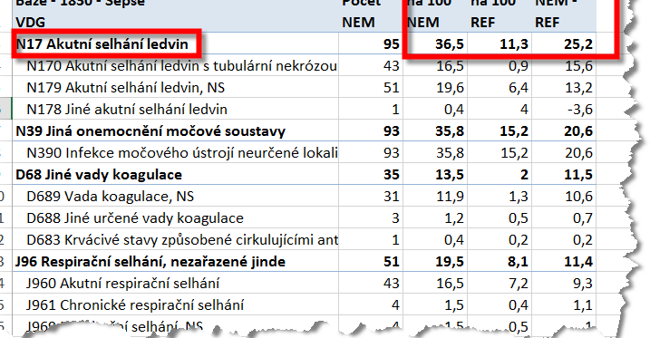 Nemocnice se chce ujistit, že nejde o up-coding a tedy zjišťuje, jaká je