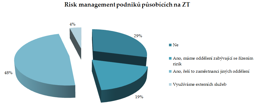 Vlastní práce 59 Řízení rizik Z celkových 90 podniků působících na ZT uvedlo 48 % (43 podniků) respondentů, že řízením rizik v jejich podniku se zabývají zaměstnanci jiných oddělení (např.