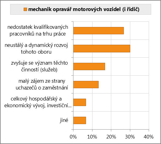 Graf 9: Důvody pro zařazení skupiny oboru či profese mezi perspektivní - pracovník výpočetní techniky V případě elektrotechnika, mechanika - elektronika se zaměstnavatelé domnívají, že jejich obor se