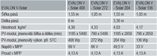 5.1 Výkon Výkon modulu činí 408 Wp při STC napětí v MPP je 99 V. Při započítání 11 cm přesahu pásů je zapotřebí pro instalaci jmenovitého výkonu 1 kwp 21,18 m² střešní plochy.