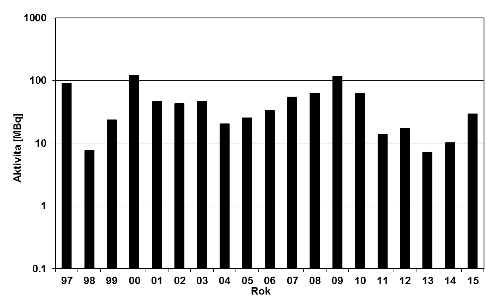 Obr. 15a Bilance plynných výpustí vzácné plyny ( 41 Ar) z odběrů ve ventilačním komínu ÚJV Řež v období 1997 2015 (celkový roční limit aktivity je 1 000 [TBq]), (vzorkování a měření ÚJV