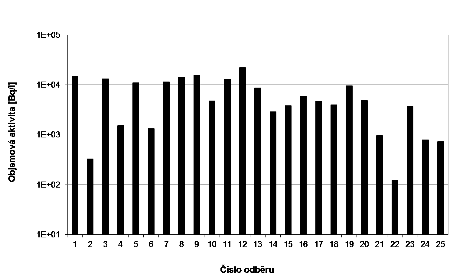 Obr. 20b Objemová aktivita 3 H v odpadním kanále JE Temelín v roce 2015 (čtrnáctidenní slévané vzorky, odběr ETE, měření RC SÚJB Brno) Obr.