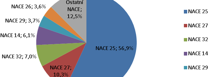 Specializace a vnitřní struktura zpracovatelského průmyslu Firmy působící ve zpracovatelském průmyslu vytváří nejvíce pracovních míst v Přelouči.