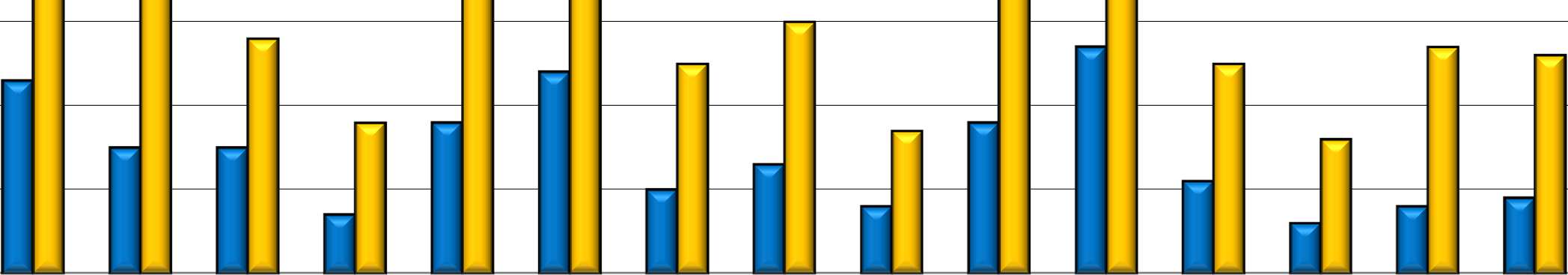 Počet VS a ZA / počet lůžek 70 60 Celkový počet sester a zdrav.