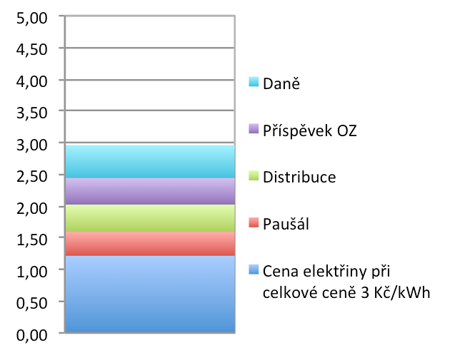 Vstupní ceny energií ~ Cenu elektrické energie bereme po započítání paušálních plateb, v sazbě D45d a tarifu NT 3 Kč/kWh. ~ Cena plynu po započítání paušálních plateb 2 Kč/kWh.