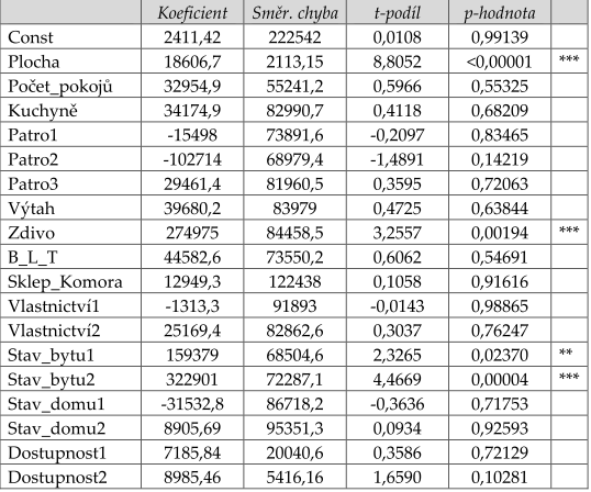 30 Literární přehled Tab. 3 Vysvětlující proměnné v základním tvaru dle Peškové Zdroj: Pešková, L., 2011 Z tabulky výše lze rozpoznat, které proměné jsou statisticky významné a které ne.