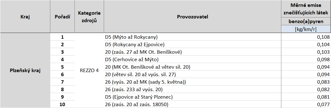 Tabulka 57: Deset komunikací s nejvyššími emisemi tuhých znečišťujících látek, stav roku 2011, Plzeňský kraj, zóna CZ03 Jihozápad Zdroj: Sčítání dopravy 2010, CDV, ATEM Tabulka 58: Deset komunikací s