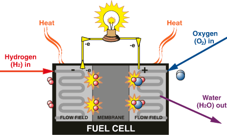 DRUHY ALTERNATIVNÍCH PALIV je tak energeticky náročná, že žádný sériově vyráběný alternátor není schopen dodat tolik potřebné energie na výrobu několika stovek litrů vodíku na pohon vozidla na trasu