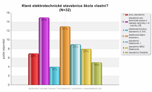 Otázka č. 13 Které elektrotechnické stavebnice škola vlastní? Odpověď Procento Počet respondentů jinou stavebnici 22 % 7 Stavebnici pro technické práce a základy techniky v 8.