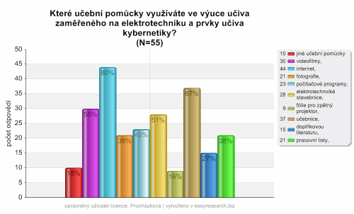 Otázka č. 28 Které učební pomůcky využíváte ve výuce učiva zaměřeného na elektrotechniku a prvky učiva kybernetiky?