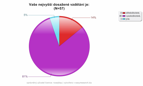 Otázka č. 3 Vaše nejvyšší dosažené vzdělání je: Odpověď Procento Počet respondentů středoškolské 14 % 8 vysokoškolské 81 % 46 jiné 5 % 3 Tabulka 3: Otázka č. 3 Graf 3: Otázka č.