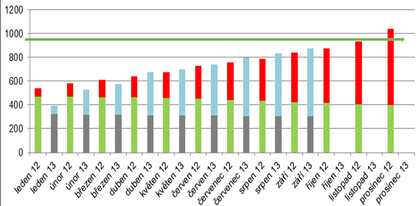 Int.cíl 2013 985 Int.cíl 2012 985 Ext.cíl / nákup NP 705 Zdroj: Náhradní plnění ŠKODA AUTO a.s., 7. 10. 2013 Obr. 5 Kumulace zaměstnávání OZP a nákup NP v roce 2013 3.3.2 Plnění povinného podílu v roce 2013 Na základě shromážděných údajů za měsíce leden září lze předpokládat opakované splnění povinného podílu.