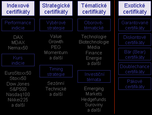 Obrázek: Rozdělení certifikátů dle jejich zaměření Indexové certifikáty: Kupte si všechny akcie světa Indexové certifikáty se na kapitálových trzích poprvé začaly používat v roce 1990 a v posledních