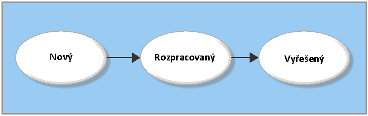 znázorňuje průběh změny stavů v rámci záznamů údržby typu drobná závada a porucha. Obr.