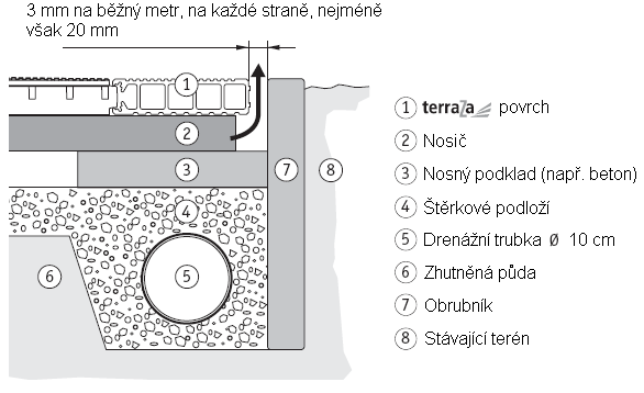 Kazeta terraza Nosné prvky nosič z WPC, nosič z WPC, nosič z hliníku, nosič z WPC, gumová podložka nosič z WPC, Obecné informace: Možnosti použití: Použití a montáž těchto stavebních výrobků se řídí