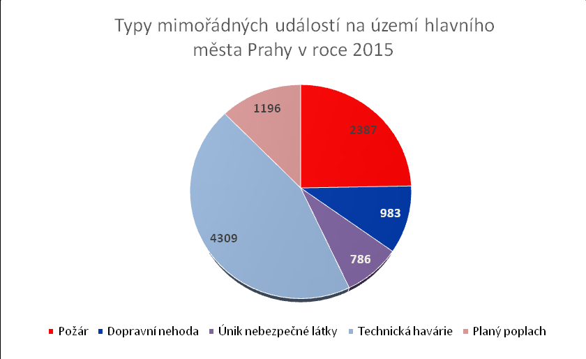 Seznam JSDH obcí kategorie JPO III/1, JPO V, podnikové jednotky PO kategorie JPO IV a kategorie JPO VI s uvedením dislokace a zřizovatelem v příloze č. 1. 5.4.