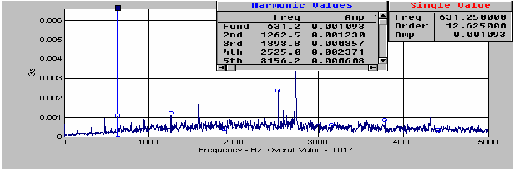 Před výměnou poškozených součástí Na obrázku 4.9 je spektrum vibrací při zařazením 1. Rychlostním stupni. Měření bylo prováděné v tahu řádovou analýzou.