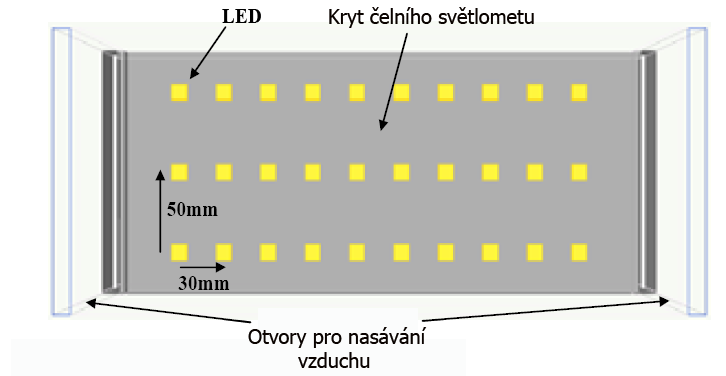 5-4 Konstrukce světlometu a princip chlazení LED diod [26] Způsoby na dosáhnutí potřebného proudění vzduch jsou v podstatě dva.