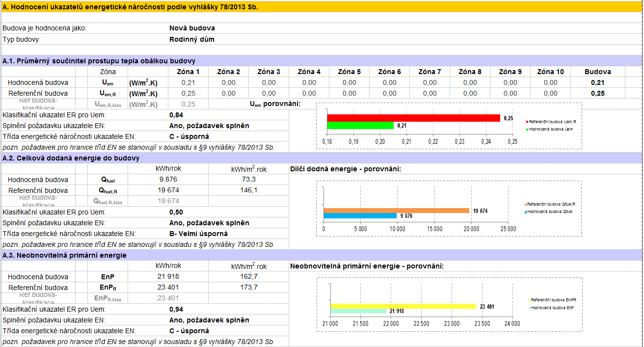 WP5 dokumentace výstupu TE277DV2 a výsledky pro jednozónový model s klimatickými daty a profilem typického užívání podle TNI 73331, u kterého se nezapočítává vypočtená spotřeba elektřiny pro