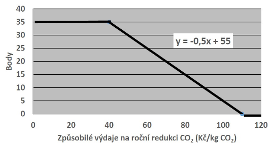 OP Podnikání a inovace pro konkurenceschopnost Úspory energie Kritéria hodnocení Celkově max. 100 bodů, min.