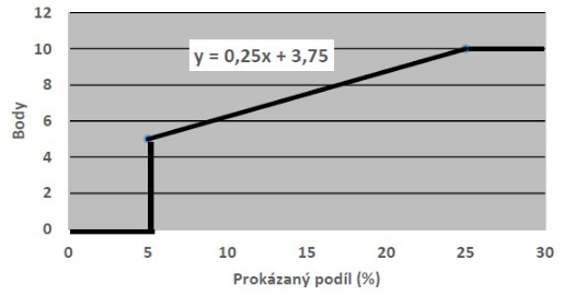 OP Podnikání a inovace pro konkurenceschopnost Úspory energie Kritéria hodnocení Celkově max. 100 bodů, min.