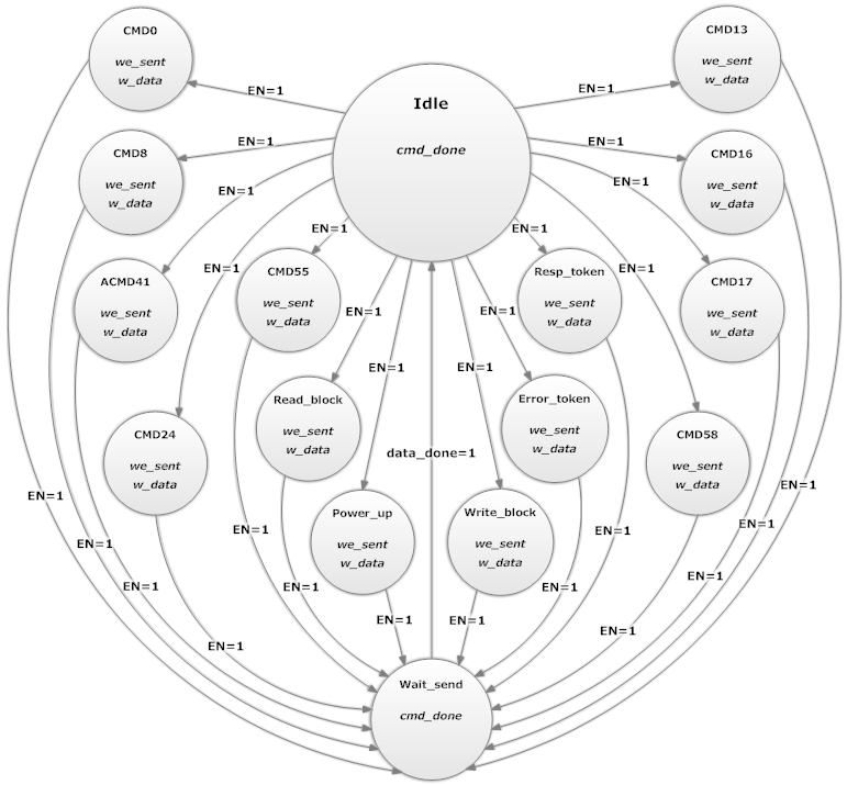 Příloha 4: Diagram stavového automatu pro