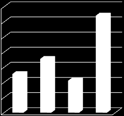 Analýza finančního hospodaření města Mostu Obr. č. 10: Vývoj kapitálových příjmů v letech 2009 2012 (v tis.