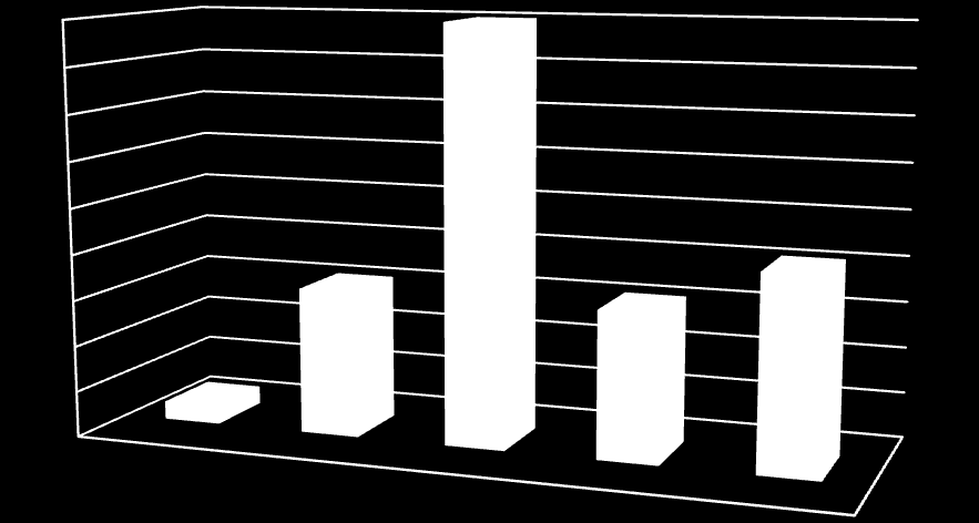 Absolutní četnost Následující grafy 4 a 5 se vztahují k otázkám 1 a 2 a náleží k doméně všeobecné vnímání vlastního zdraví.