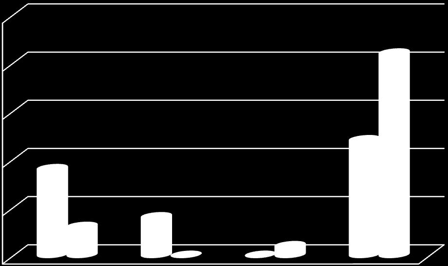 25 20 21 22 15 10 1. třída 4. třída 5 0 Ne, všemu jsem rozumněl/a 0 Ano 1 4 0 Nebylo mi vše jasné 1 1 0 0 Trochu Nevím Závěr: Čtyřiceti třem ţákům bylo vše jasné. Předpoklad se potvrdil. Otázka č.