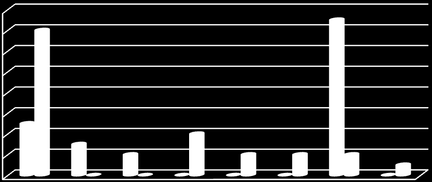 25 24 24 20 15 10 1. třída 4. třída 5 0 0 Ne Mazurka Některé věci mě nebavily 1 1 0 Závěr: Čtyřicet osm ţáků projekt bavil. Tato odpověď je pro mě nadšením. Otázka č. 6: Co se ti nejvíce líbilo?