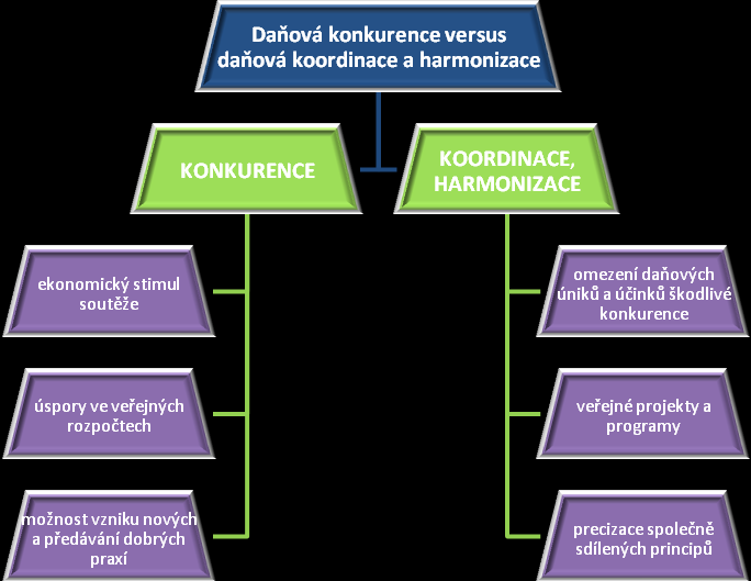 Široký J. pak ve své publikaci Daně v Evropské unii (2010) nastiňuje moţné přínosy jak daňové konkurence, tak i daňové harmonizace: Obr. č.