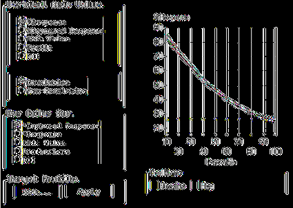 Graf ziskové křivky: Obrázek 3.4: Graf ziskové křivky - Lift chart Pomocí grafu ziskové křivky je možné zpracovat pouze výsledky binární proměné.