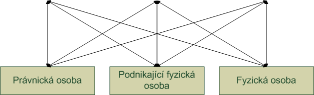 Kdo komunikuje pomocí DS Do 1.1.2010 neumožněno Od 1.1.2010, pouze pro faktury a obdobné výzvy k placení Od 1.