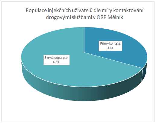 Graf 3: Populace injekčních uživatelů dle míry kontaktování drogovými službami v ORP Hořice
