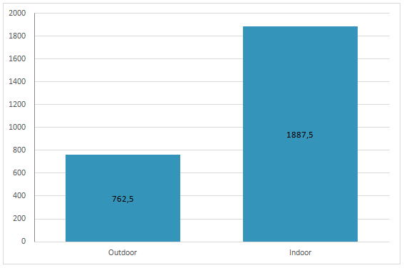 Graf 8: Povaha distribuce Kuřáci šlechtěného konopí pěstovaného uvnitř, utratí měsíčně za marihuanu mnohem více, než kuřáci tzv. outdoor konopí.