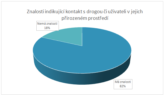 Graf 21: Kdybych chtěl získat drogu, obrátil bych se na V rámci dotazníkového šetření byly zjišťovány rovněž znalosti žáků, které by mohly indikovat kontakt s drogou či uživateli v jejich přirozeném