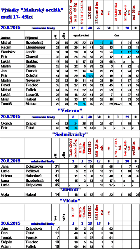 Zpravodaj obce Mokrá-Horákov 3/2015 Sport Silově-vytrvalostní pětiboj Mokrský ocelák Letošní rok opět v sobotu 20.6.2015, ale v 15 C s dešťovými přeháňkami uspořádal oddíl FITNESS TJ Mokrá-Horákov 5.