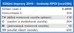 ve znění pozdějších předpisů. Návrh Změny č. 3 ÚPSÚ Pohoří nepředpokládá zábor lesních pozemků. 4.2 Změna dopravní zátěže území Rozvojové plochy Změny č.