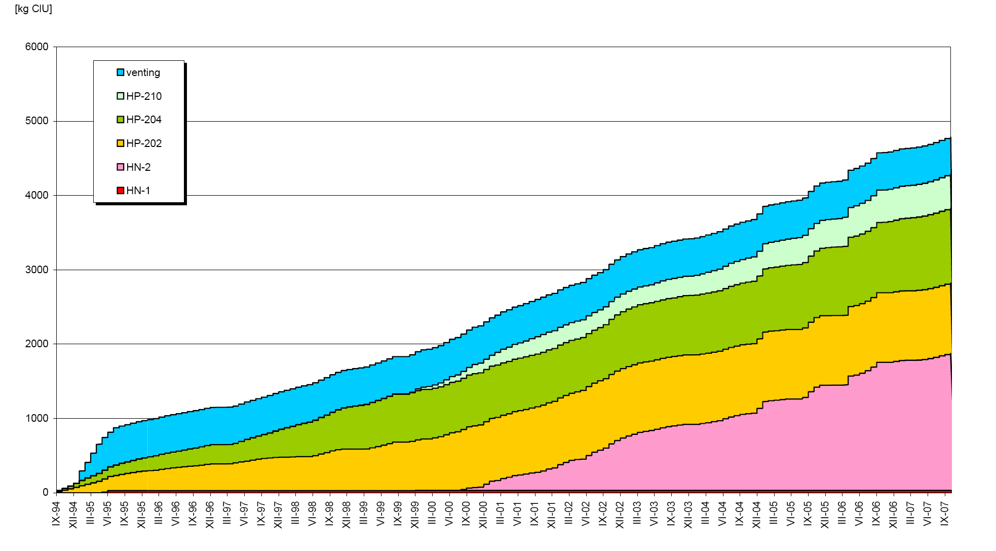 období sanace (1994 až 2007) a v přílohové části v příloze č. 4 je vyznačen tvar kontaminačního mraku podložený analýzami vody ze dne 23.7.2007. Graf 6: Měsíční přehled výtěžnosti chlorovaných uhlovodíků na lokalitě METRA BLANSKO, a.