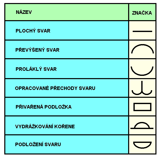 Doplňkové