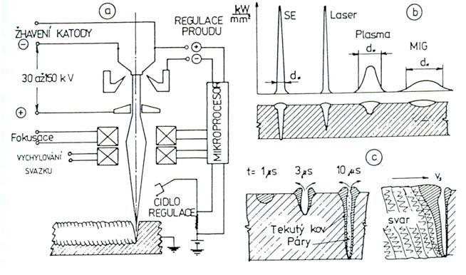 [10] Princip svařování svazkem elektronů Laserové svařování.