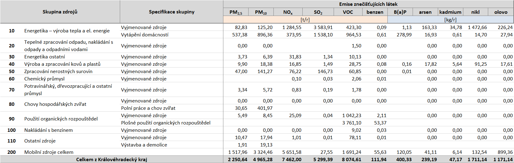 Tabulka 64: Úplná emisní bilance Královéhradeckého kraje, údaje rok 2011, v členění dle Přílohy 2