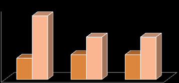 Tabulka 4. Plnění účinnosti vzdělávání 91 Plán ROK (max. průměr známek) Skutečnost (průměr známek) Kriterium v % Plnění v % 2011 1,5 1,2 81% 93% 2012 1,5 1,4 82% 87% 2013 1,5 1,4 82% 87% Pozn.