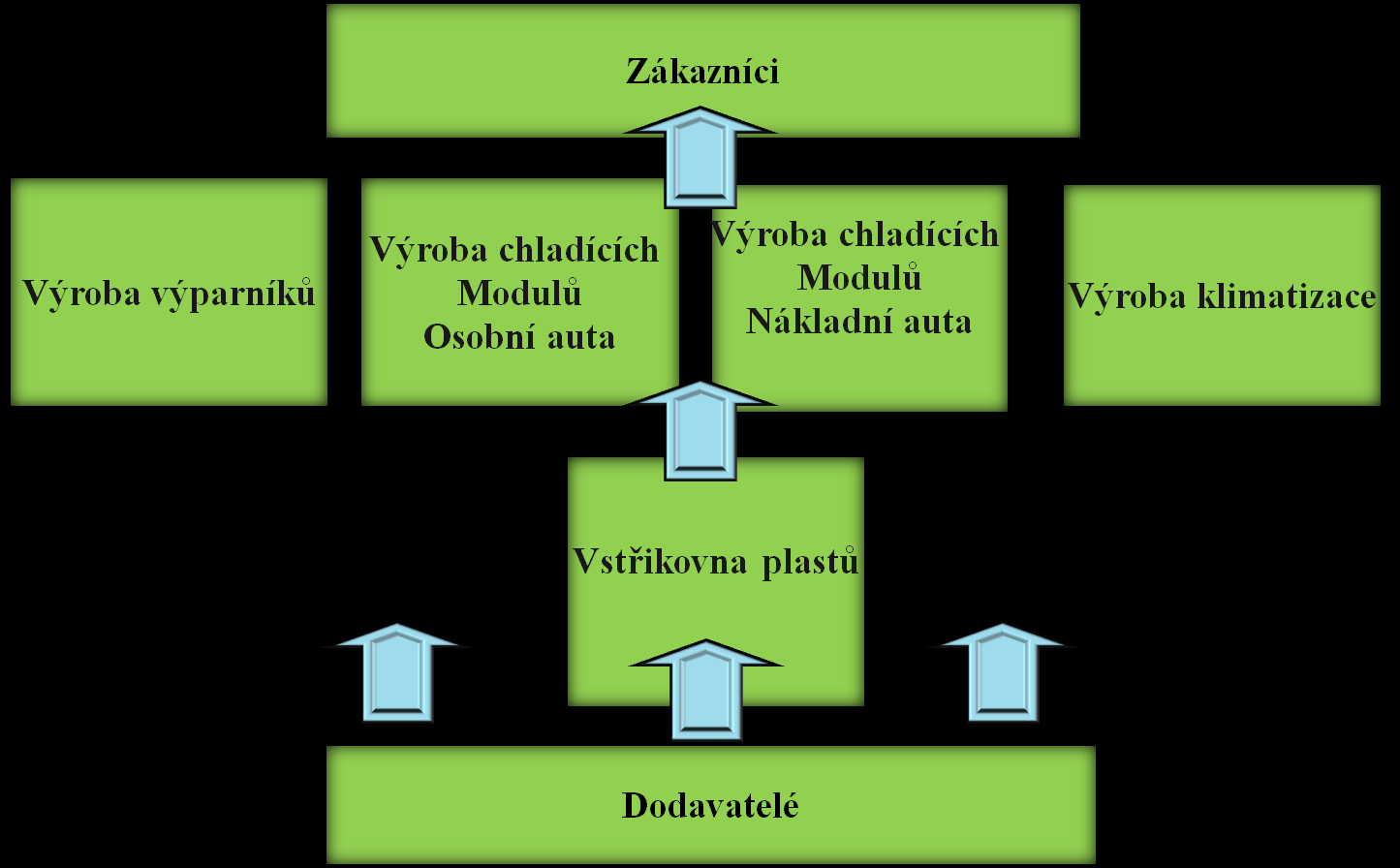 Obr. 3.4 (Interní zdroj) Obr.3.5 ( Interní zdroj) 3.2 Struktura výroby ve společnosti Na obrázku 3.